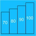Measure city performance indicators, cities KPIS
